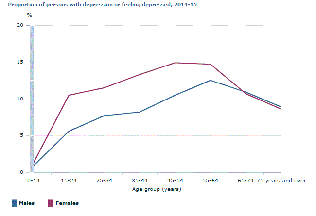 Graph Image for Proportion of persons with depression or feeling depressed, 2014-15
